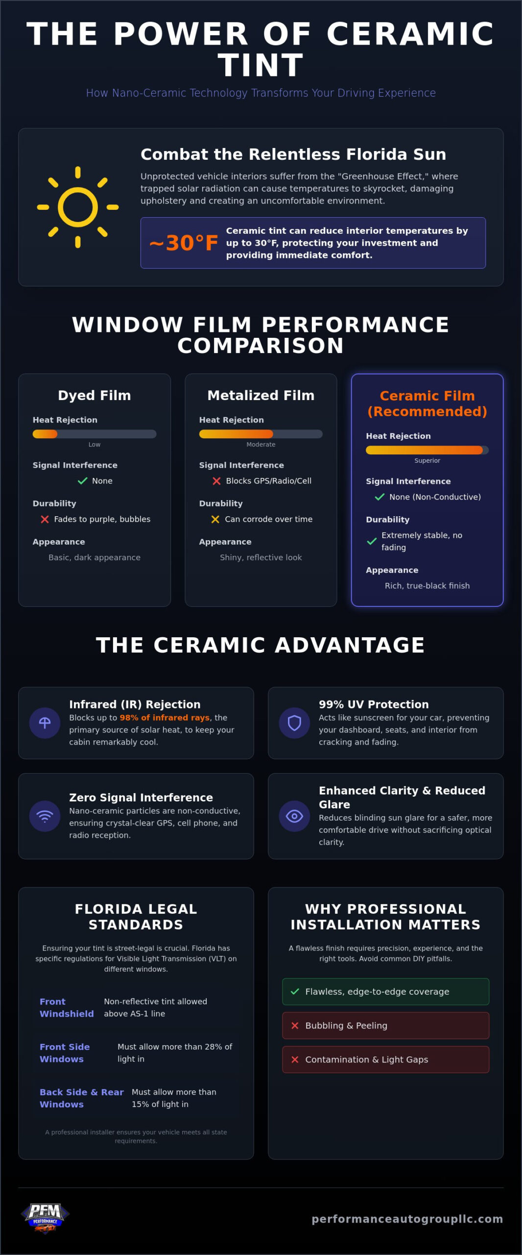 Ceramic Car Window Tint: The Ultimate Guide to Florida Heat Protection (2026)