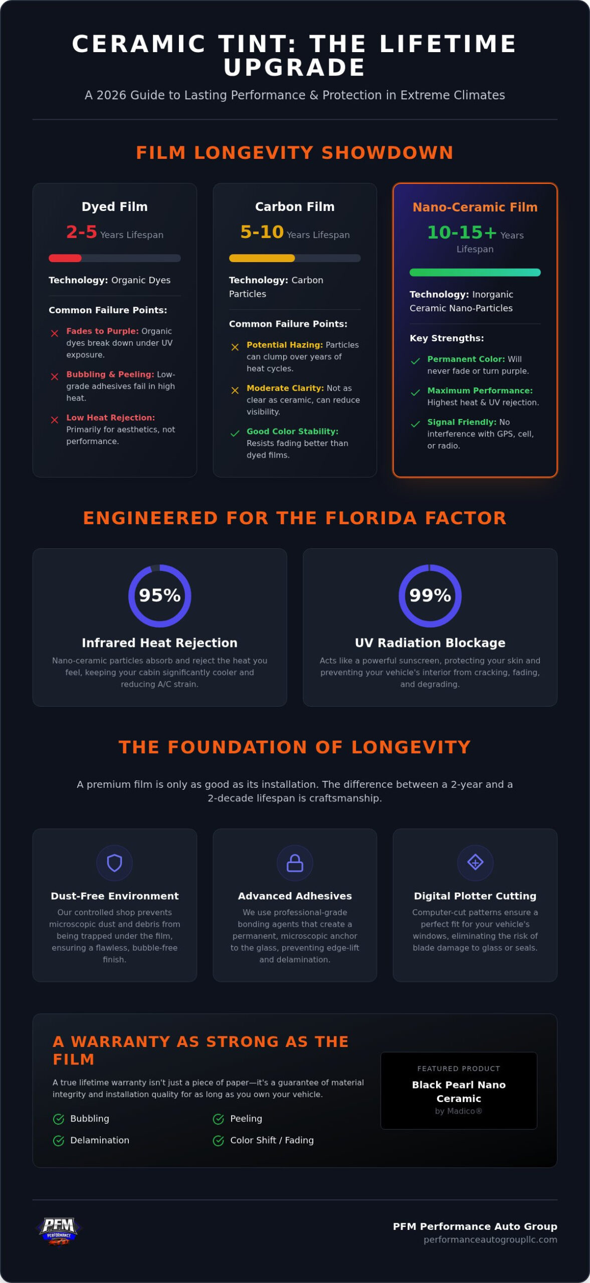 How Long Does Ceramic Tint Last? The 2026 Guide to Longevity and Protection